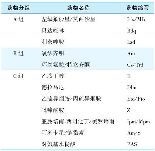 表2 WHO推荐的抗结核药品分组（2018年更新版）.jpg